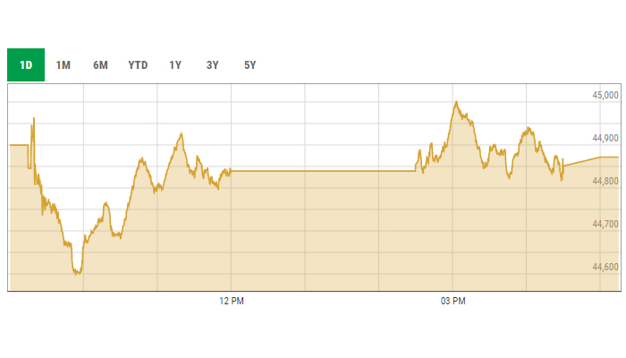 Benchmark KSE-100 index intra-day curve. — PSX data portal screengrab