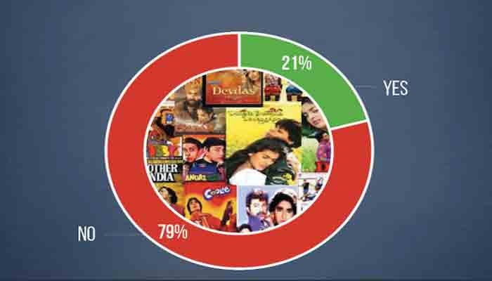79% Pakistanis have not watched an Indian film within the final yr