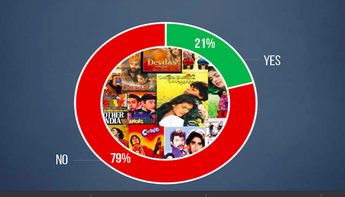 79% Pakistanis havent watched an Indian movie in the last year