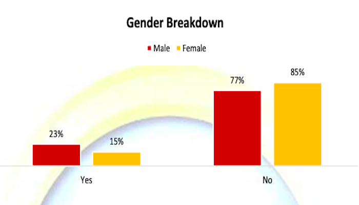 Photo: Screengrab of Gilani Research Foundations survey findings