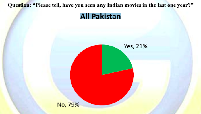 Photo: Screengrab of Gilani Research Foundations survey findings