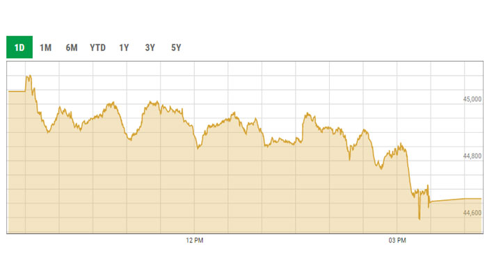 Benchmark KSE-100 index intra-day curve. — PSX data portal