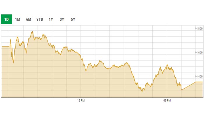 Benchmark KSE-100 index intra-day trading curve. — PSX data portal