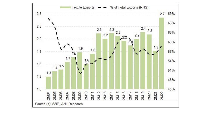 Historic trends of textile exports. — AHL/SBP | $5 billion investment for textile sector in pipeline