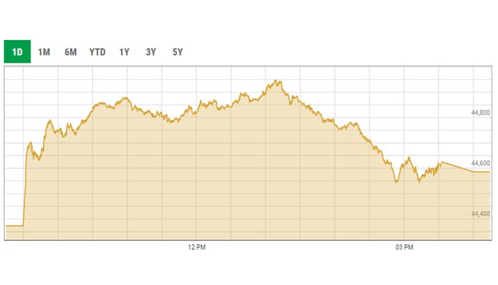 Benchmark KSE-100 intra-day curve. — PSX data portal