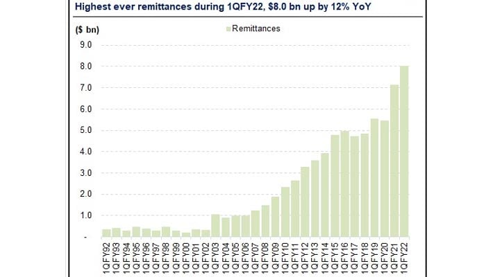 Quarterly remittances data. — SBP/AHL