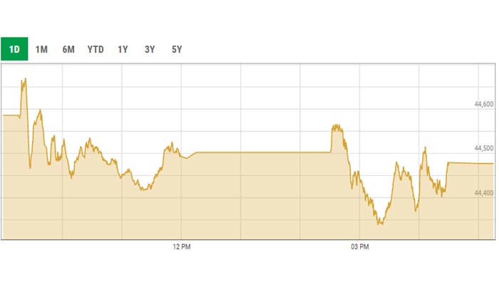 Benchmark KSE-100 intra-day curve. — PSX data portal