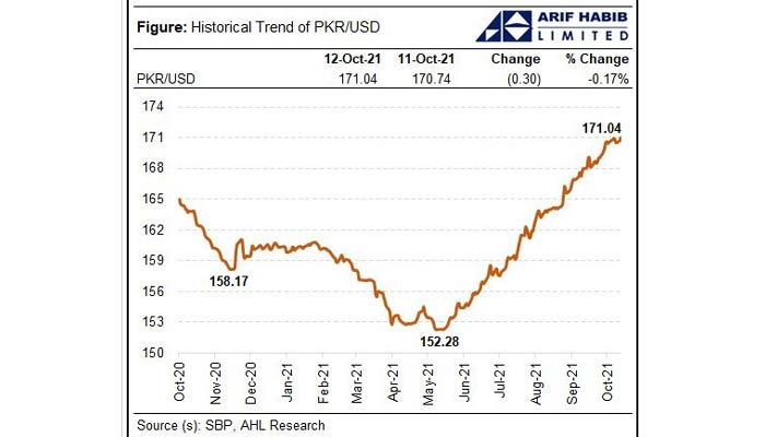 Currency trends since October 2020. — AHL