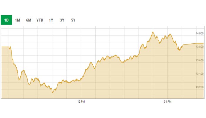 Benchmark KSE-100 index intra-day curve. — PSX data portal