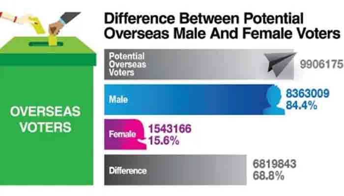 More than 1.5mn overseas women voters can change political scenario in 11 cities