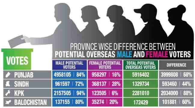 More than 1.5mn overseas women voters can change political scenario in 11 cities