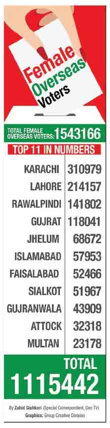 More than 1.5mn overseas women voters can change political scenario in 11 cities