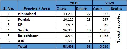 34 dead as dengue cases in Pakistan cross 15,000