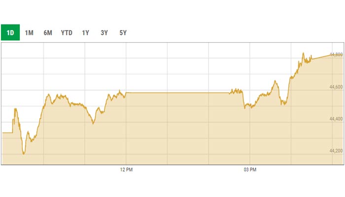 Benchmark KSE-100 intra-day curve. — PSX data portal