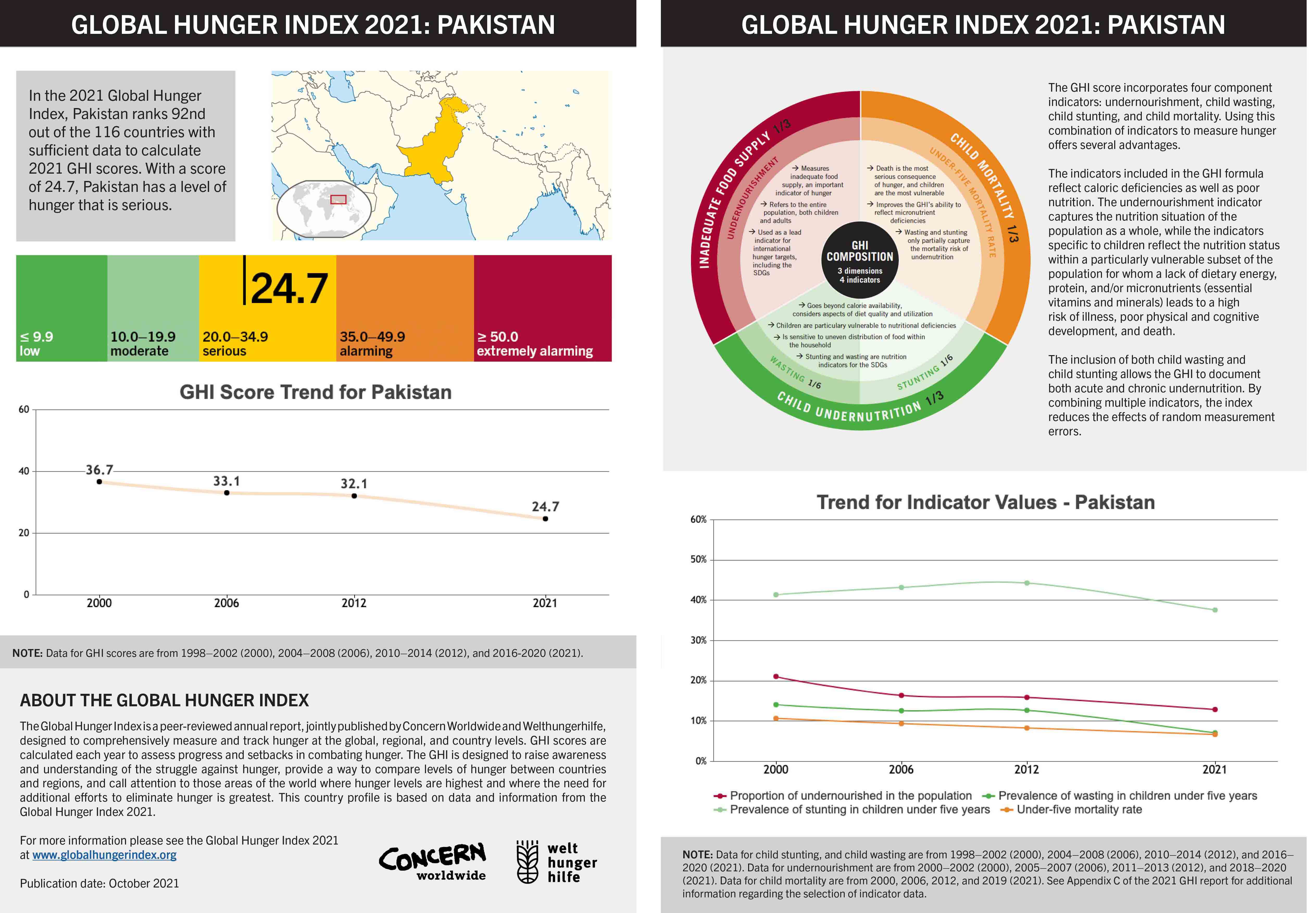 Pakistan ranks better than India on Global Hunger Index 2021