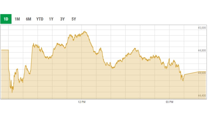 Benchmark KSE-100 intra-day curve. — PSX data portal