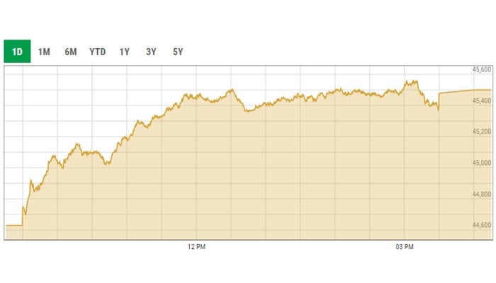 Benchmark KSE-100 intra-day curve. — PSX data portal screengrab