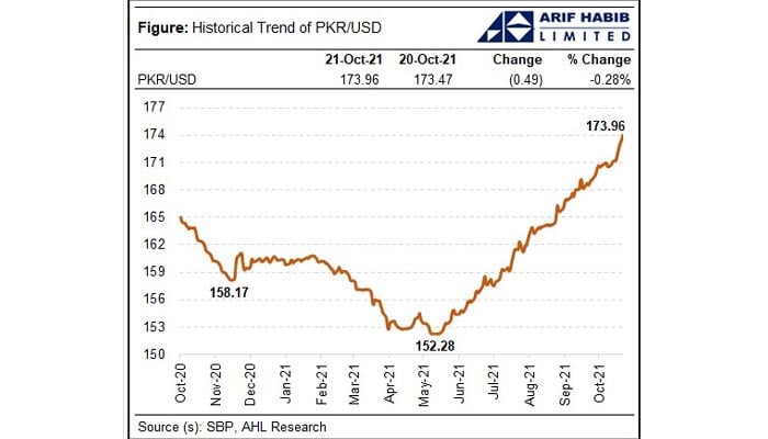 The Pakistan Rupee (PKR) changed tide against the US Dollar (USD