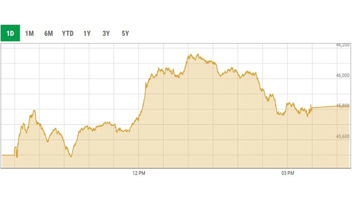 Benchmark KSE-100 index intra-day trading curve. — AFP/File