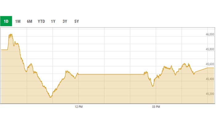 Benchmark KSE-100 intra-day curve. — PSX data portal