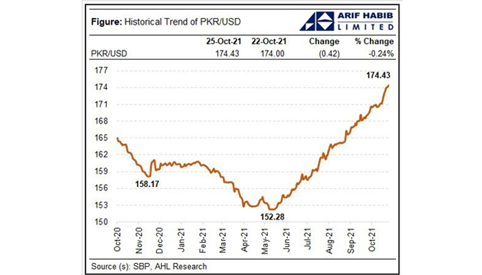 Rupee slides to fresh low of 174.43 against US dollar