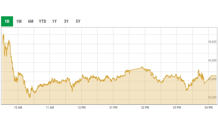 Benchmark KSE-100 intra-day curve