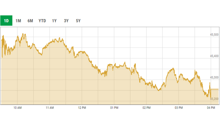 PSX intra-day trading curve. — PSX data portal