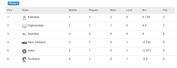 Points table: Pakistan stay on top after beating New Zealand in T20 World Cup clash