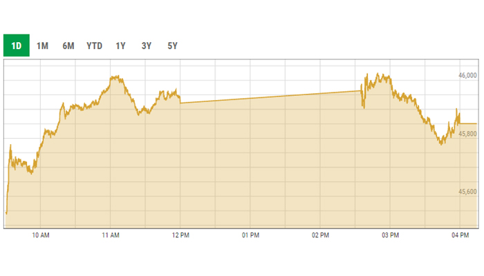 Benchmark KSE-100 intra-day curve. — PSX data portal