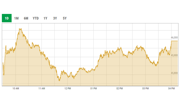 Benchmark KSE-100 intra-day trading curve. — PSX data portal