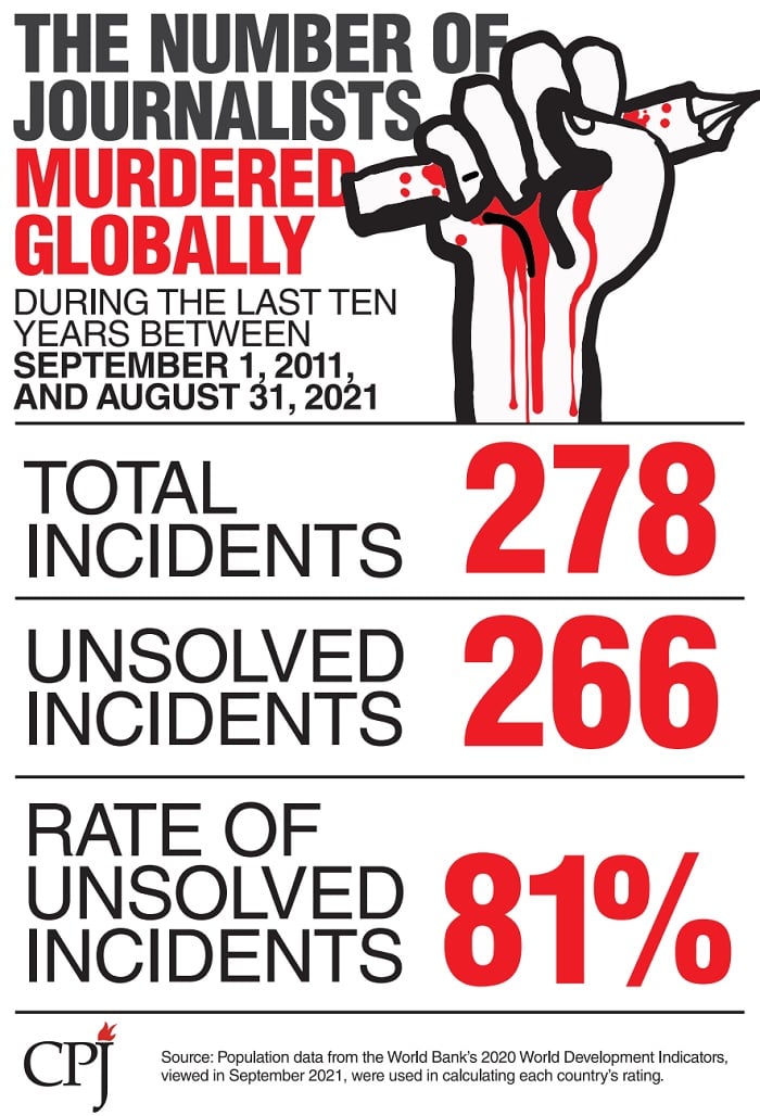 Pakistan again ninth worst country in the world where killers of journalists went free