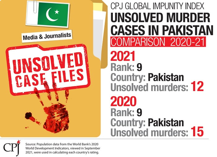 Pakistan again ninth worst country in the world where killers of journalists went free