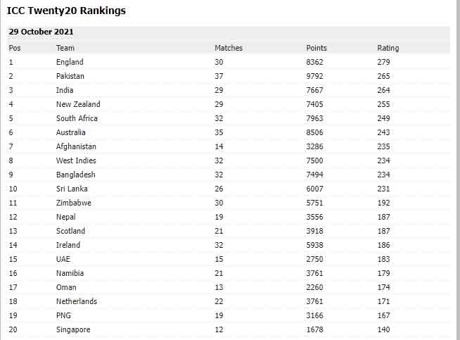 Latest ICC T20 ranking.