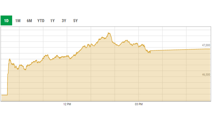 KSE-100 trading curve. — PSX data portal