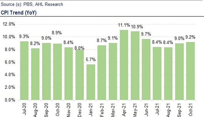 Inflation reading clocks in at 9.2% in October