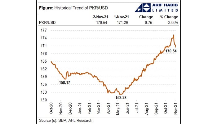 Rupees upsurge against dollar continues