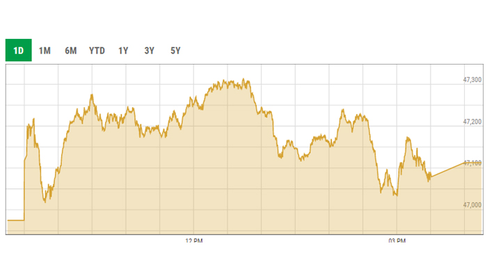 Benchmark KSE-100 intra-day curve. — PSX data portal