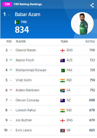 Mohammad Rizwan overtakes Virat Kohli in ICC T20I Rankings