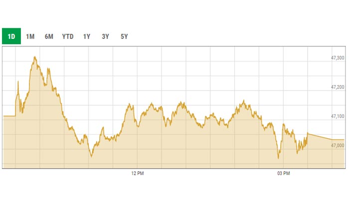 Benchmark KSE-100 intra-day trading curve. — PSX data portal