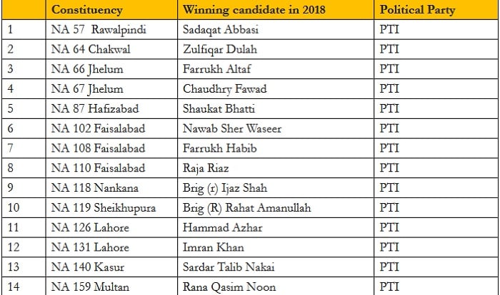 In 2018, TLP spoiled more votes of the PTI than of PML-N