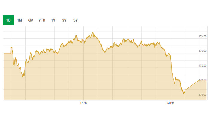 Benchmark KS-100 intra-day curve. — PSX data portal