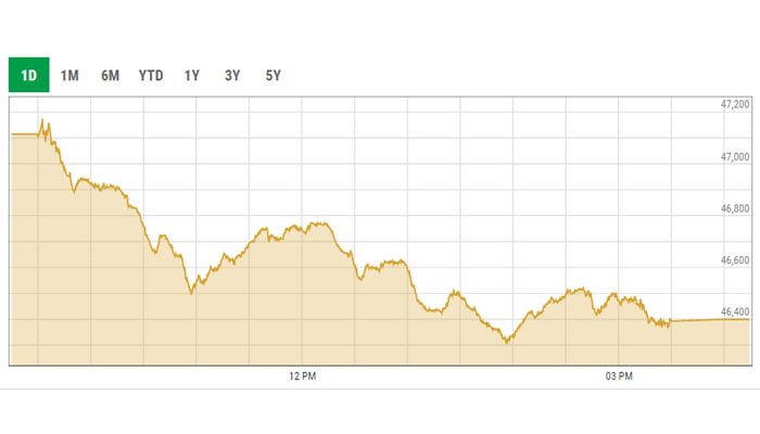 KSE-100 intra-day curve. — PSX data portal