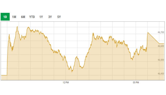 Benchmark KSE-100 intra-day curve. — PSX data portal