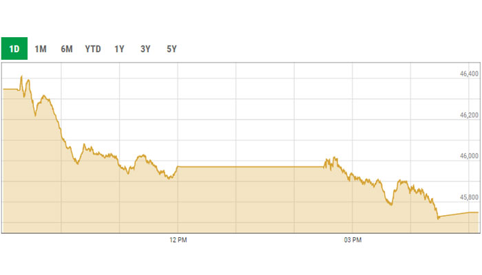 KSE-100 intra-day curve. PSX data portal