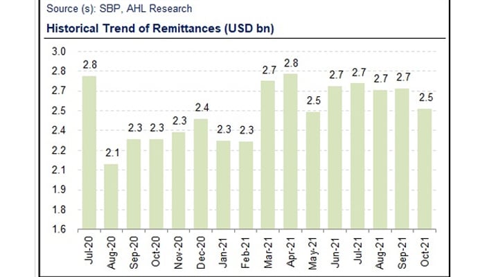 Remittances stay above $2 billion for 17th month in a row