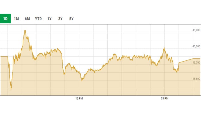 KSE-100 intra-day trading curve. — PSX data portal