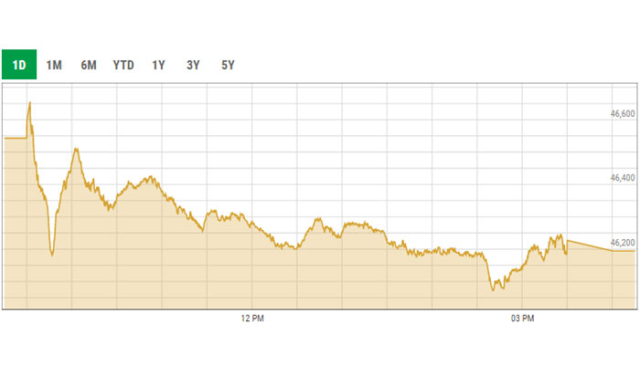 KSE-100 intra-day trading. — PSX data portal