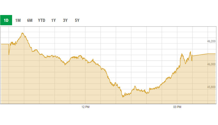 KSE-100 index trading curve. — PSX data portal