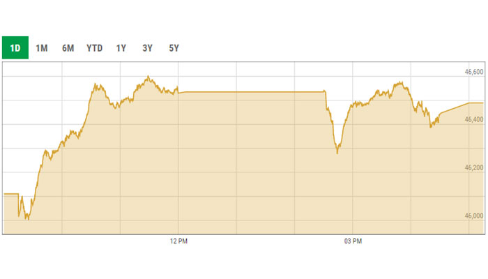 Benchmark KSE-100 intra-day trading curve. — PSX data portal