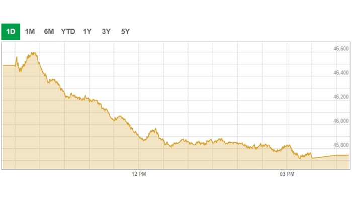 Benchmark KSE-100 trading curve. — PSX data portal